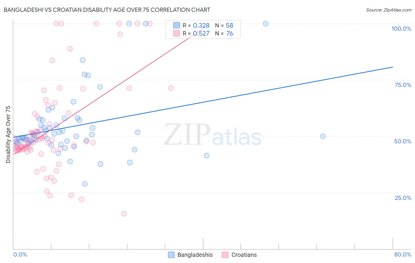 Bangladeshi vs Croatian Disability Age Over 75