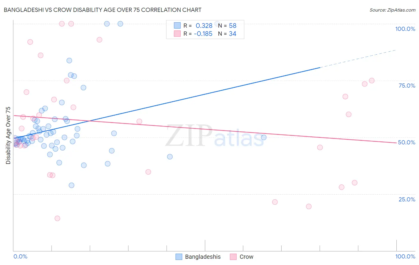 Bangladeshi vs Crow Disability Age Over 75