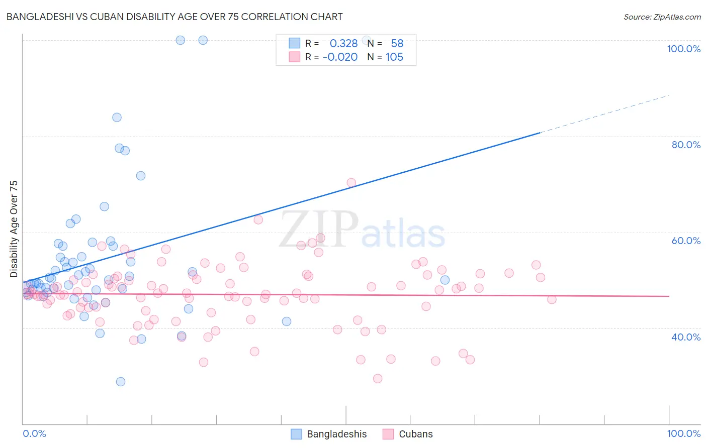 Bangladeshi vs Cuban Disability Age Over 75