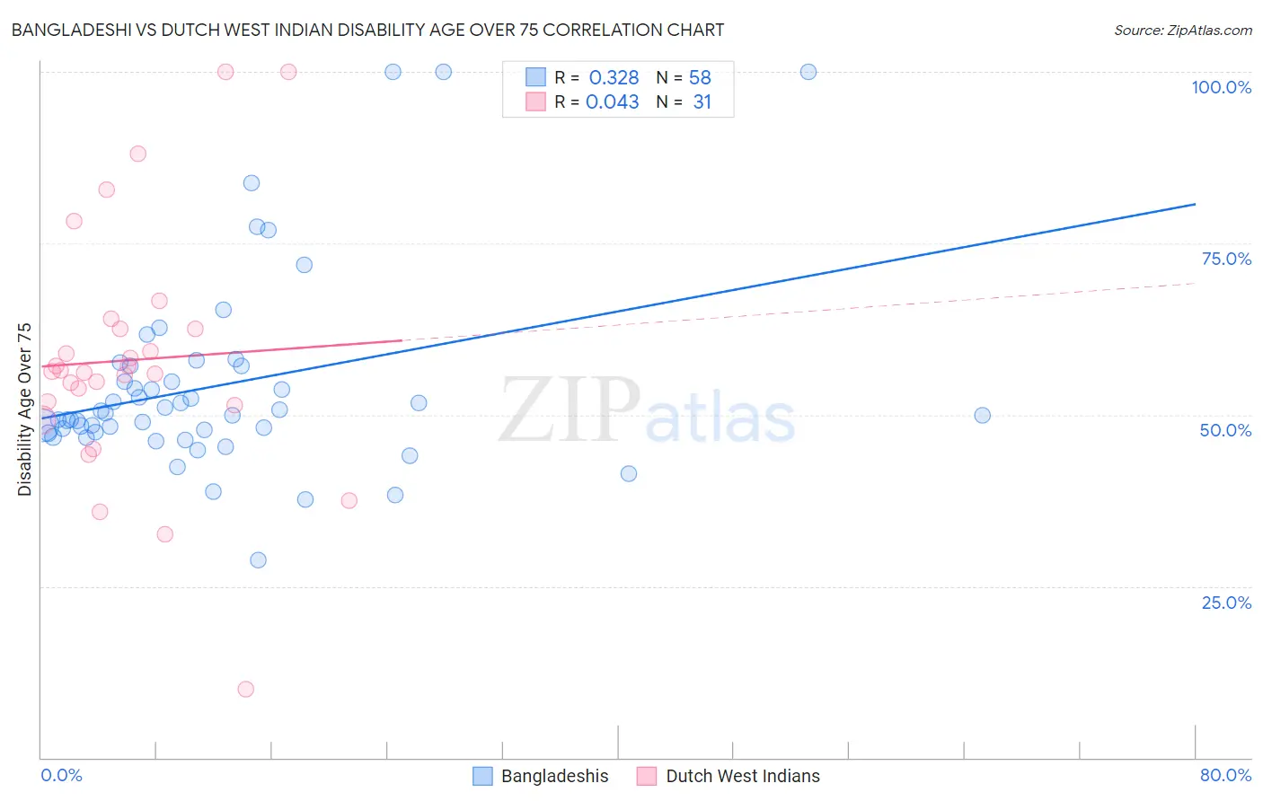 Bangladeshi vs Dutch West Indian Disability Age Over 75