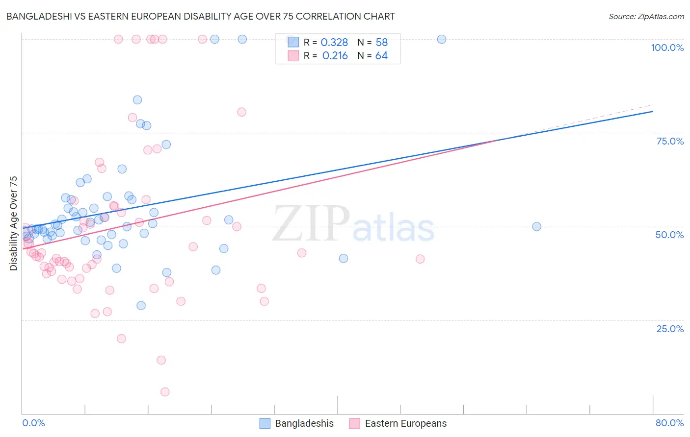 Bangladeshi vs Eastern European Disability Age Over 75