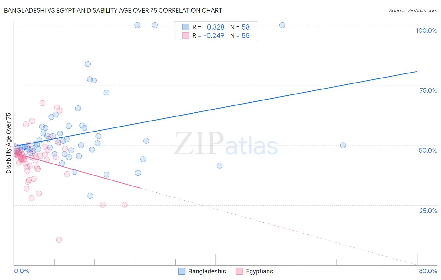 Bangladeshi vs Egyptian Disability Age Over 75