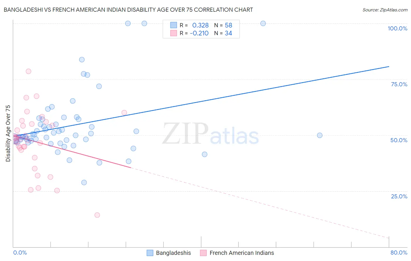 Bangladeshi vs French American Indian Disability Age Over 75