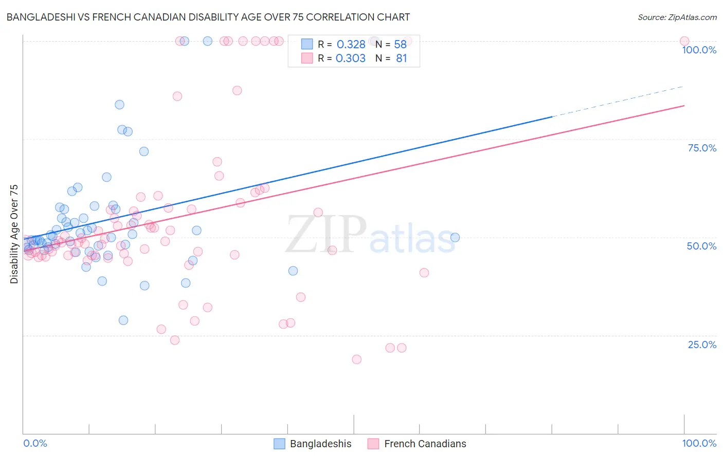 Bangladeshi vs French Canadian Disability Age Over 75