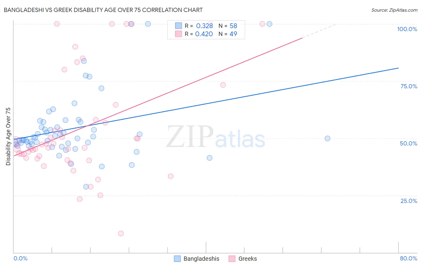 Bangladeshi vs Greek Disability Age Over 75