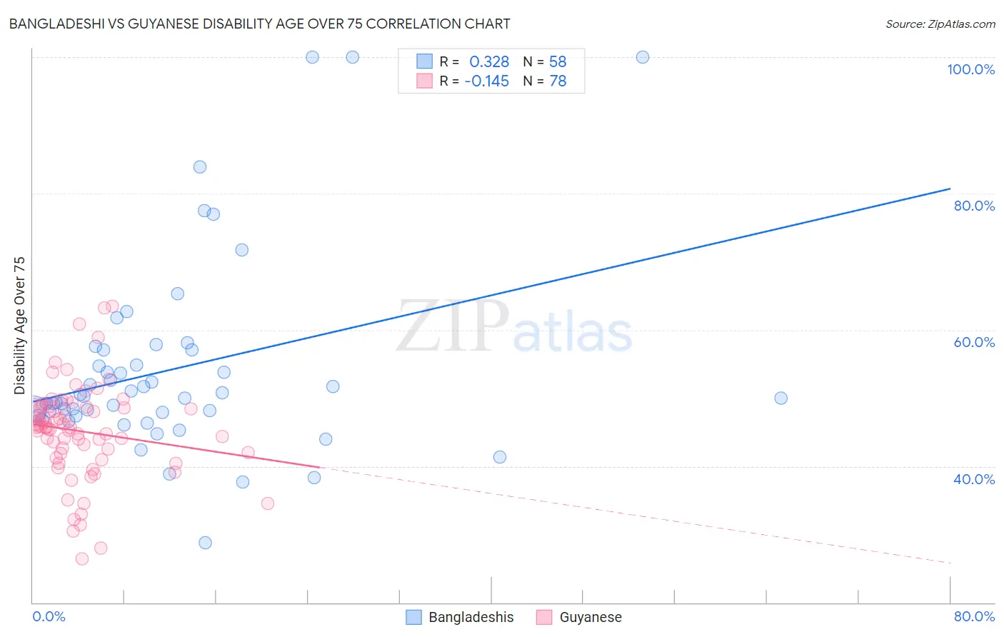 Bangladeshi vs Guyanese Disability Age Over 75