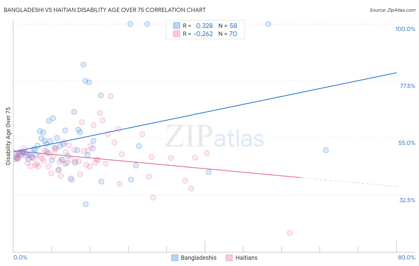 Bangladeshi vs Haitian Disability Age Over 75