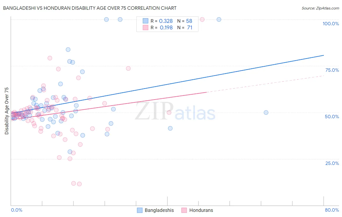 Bangladeshi vs Honduran Disability Age Over 75