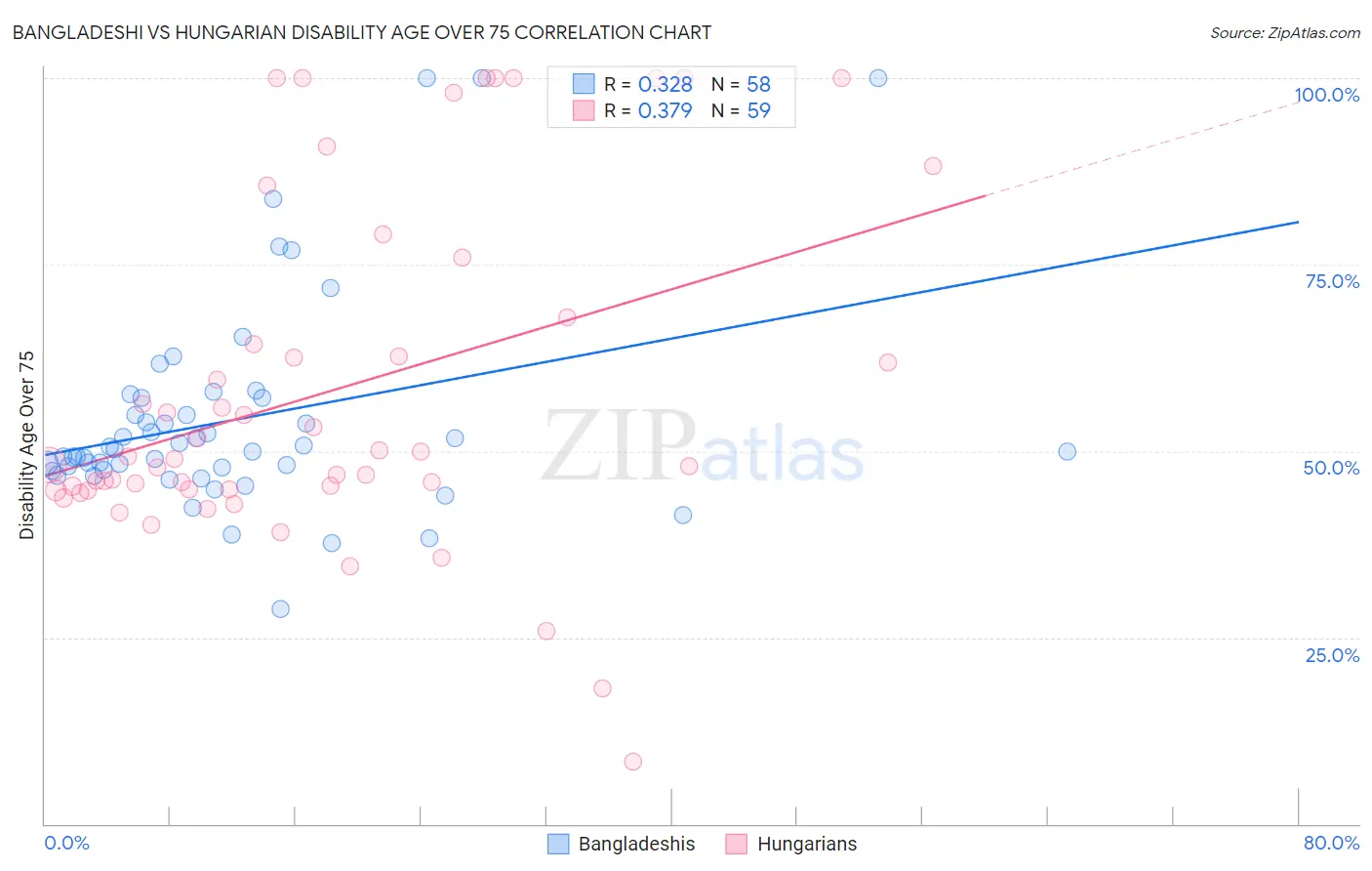 Bangladeshi vs Hungarian Disability Age Over 75