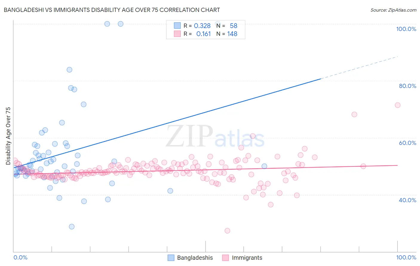 Bangladeshi vs Immigrants Disability Age Over 75