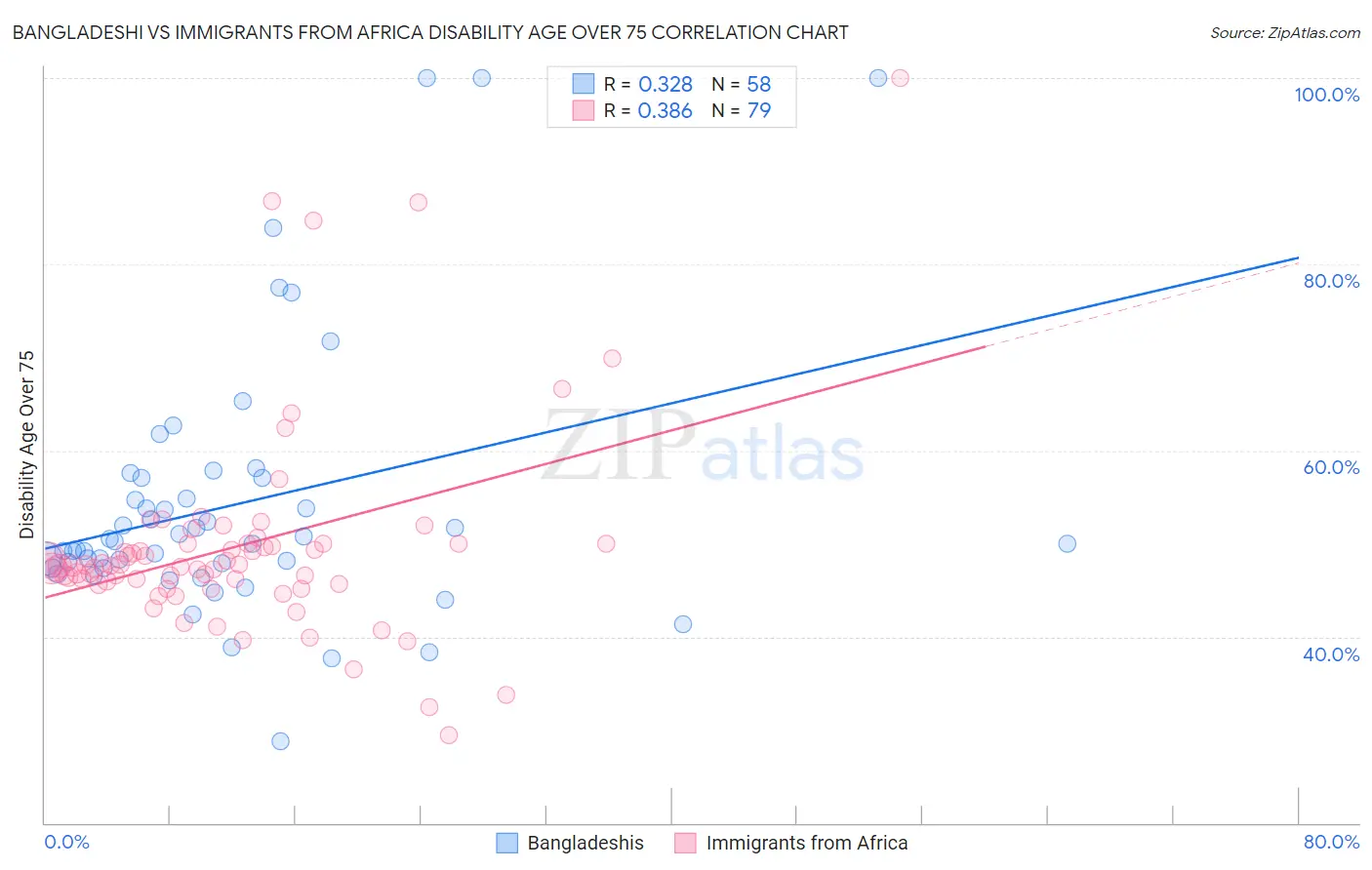 Bangladeshi vs Immigrants from Africa Disability Age Over 75