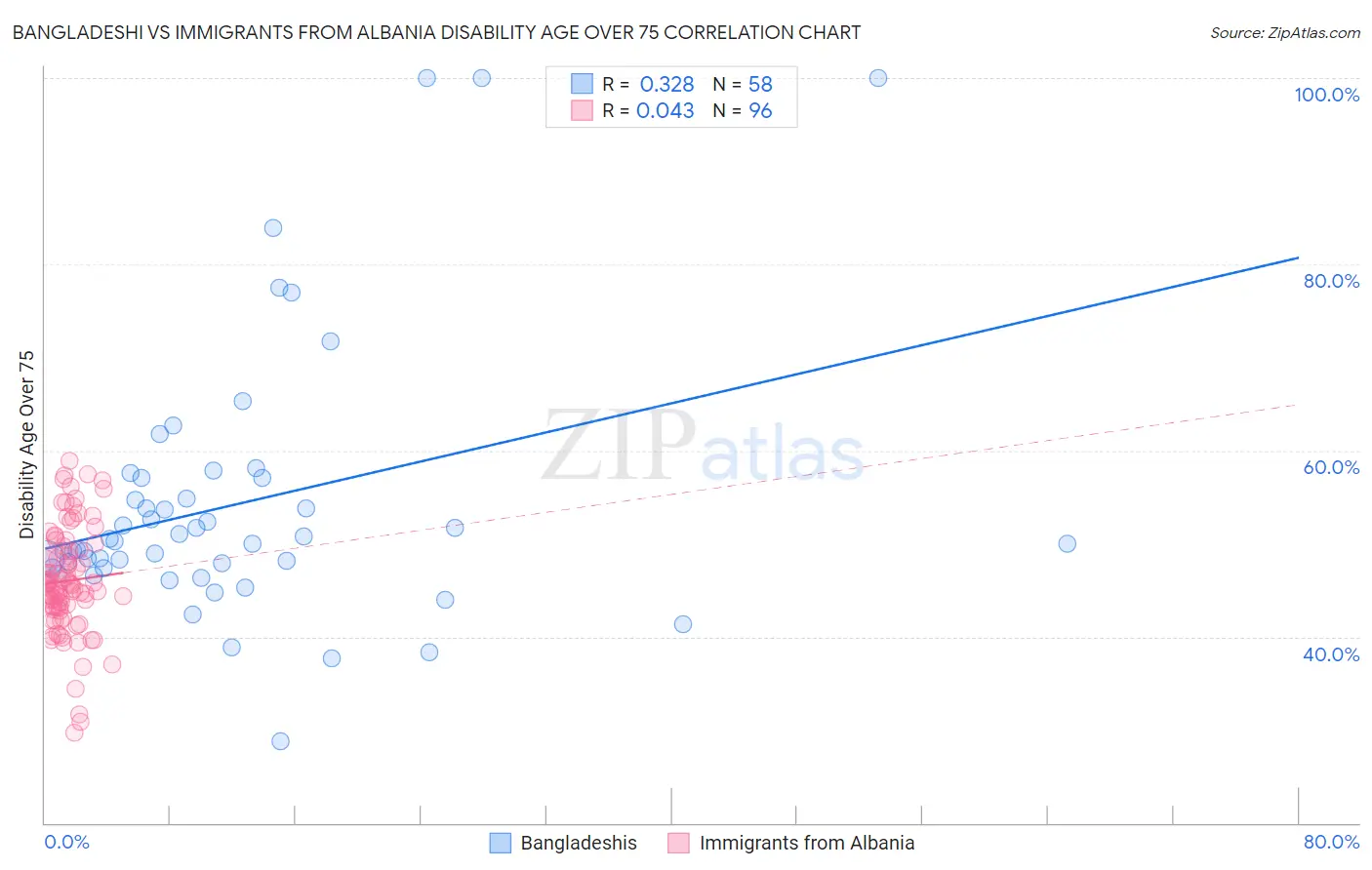 Bangladeshi vs Immigrants from Albania Disability Age Over 75