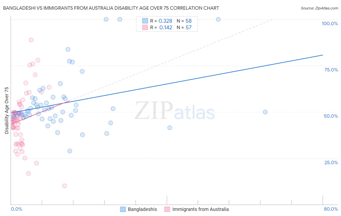 Bangladeshi vs Immigrants from Australia Disability Age Over 75