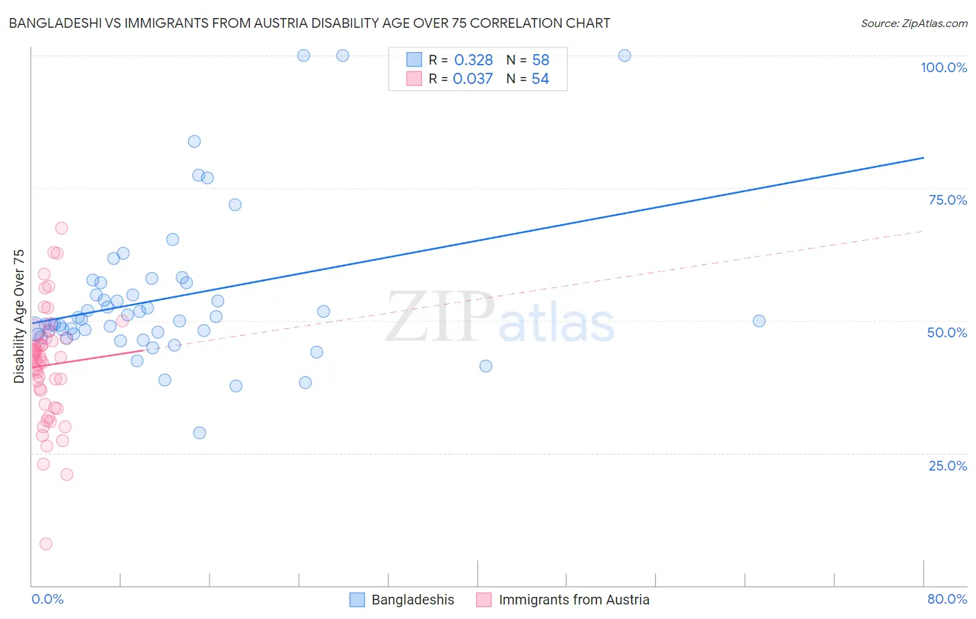 Bangladeshi vs Immigrants from Austria Disability Age Over 75