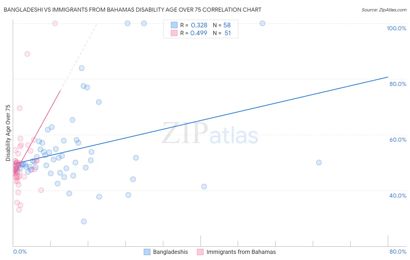 Bangladeshi vs Immigrants from Bahamas Disability Age Over 75
