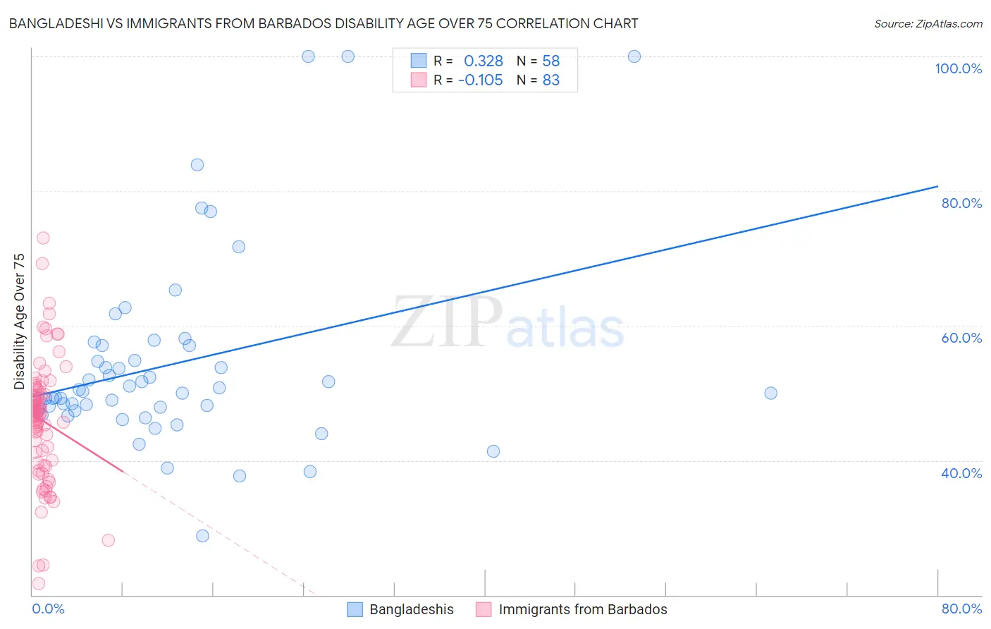 Bangladeshi vs Immigrants from Barbados Disability Age Over 75