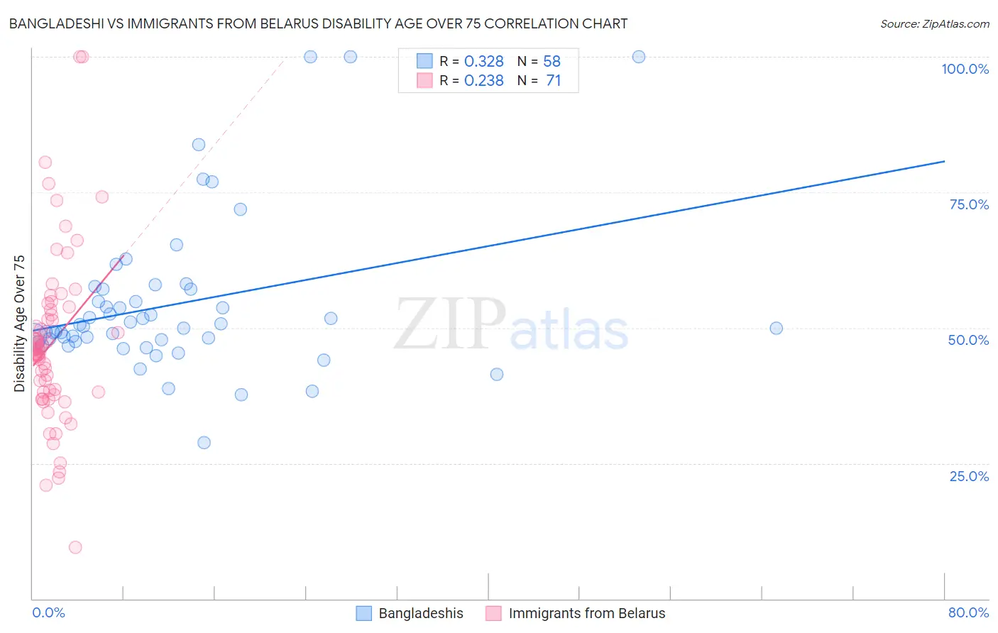 Bangladeshi vs Immigrants from Belarus Disability Age Over 75