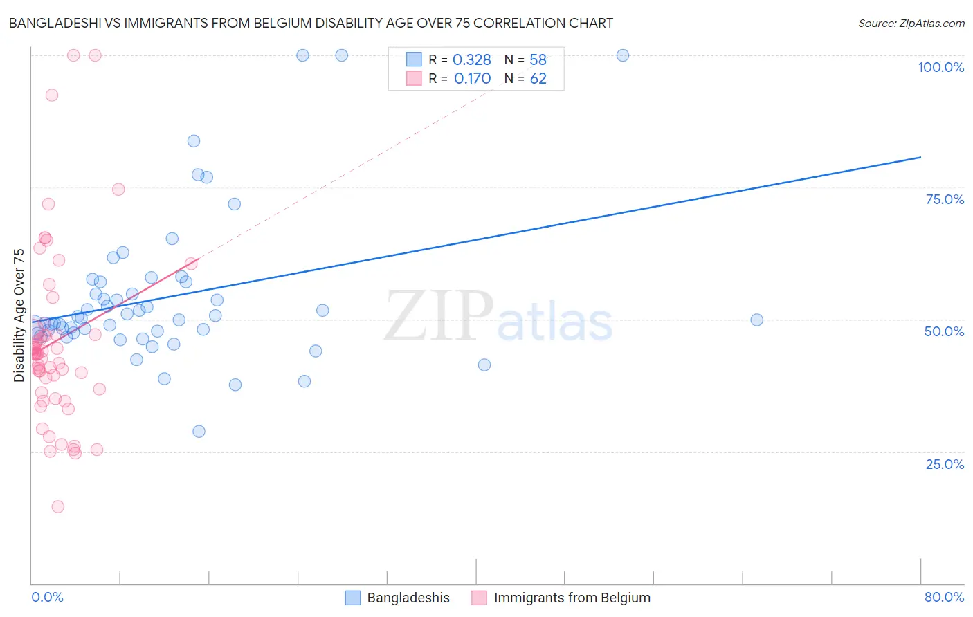 Bangladeshi vs Immigrants from Belgium Disability Age Over 75
