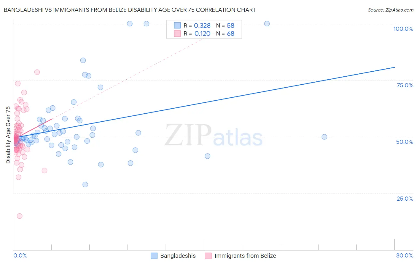 Bangladeshi vs Immigrants from Belize Disability Age Over 75