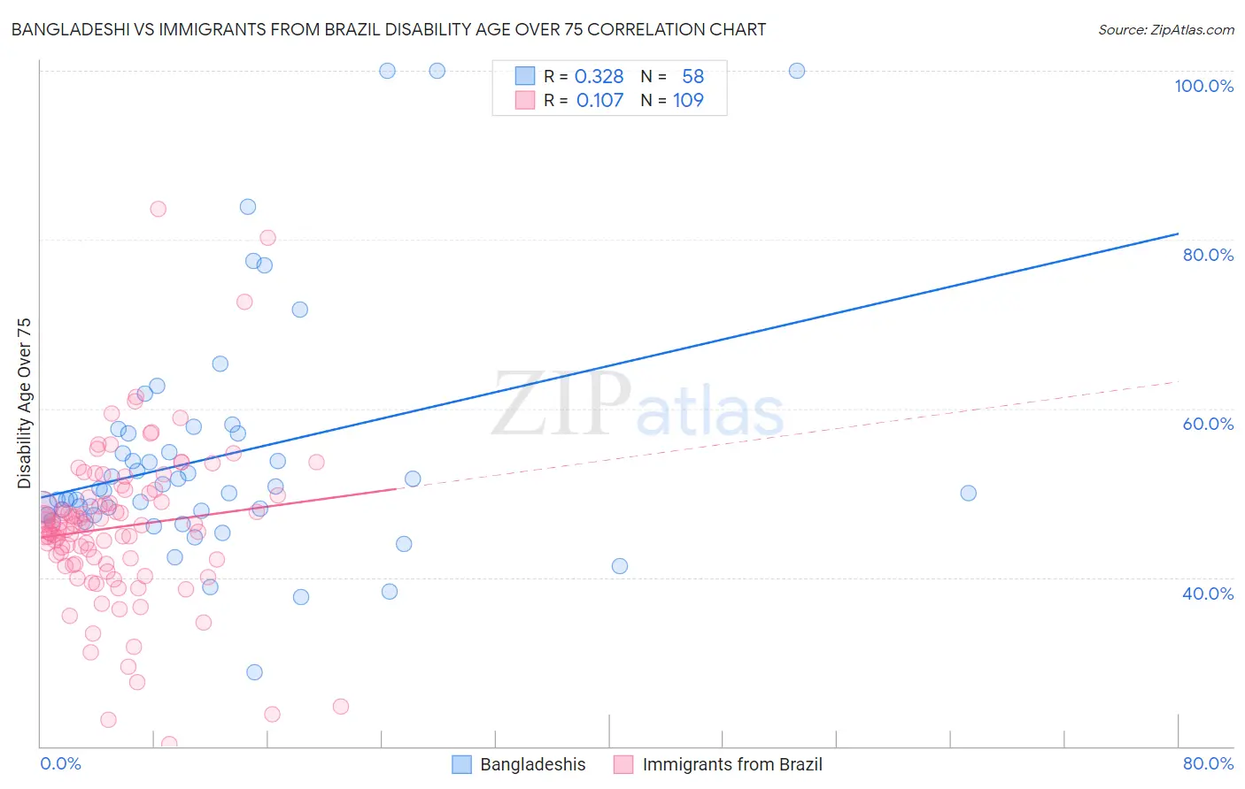 Bangladeshi vs Immigrants from Brazil Disability Age Over 75