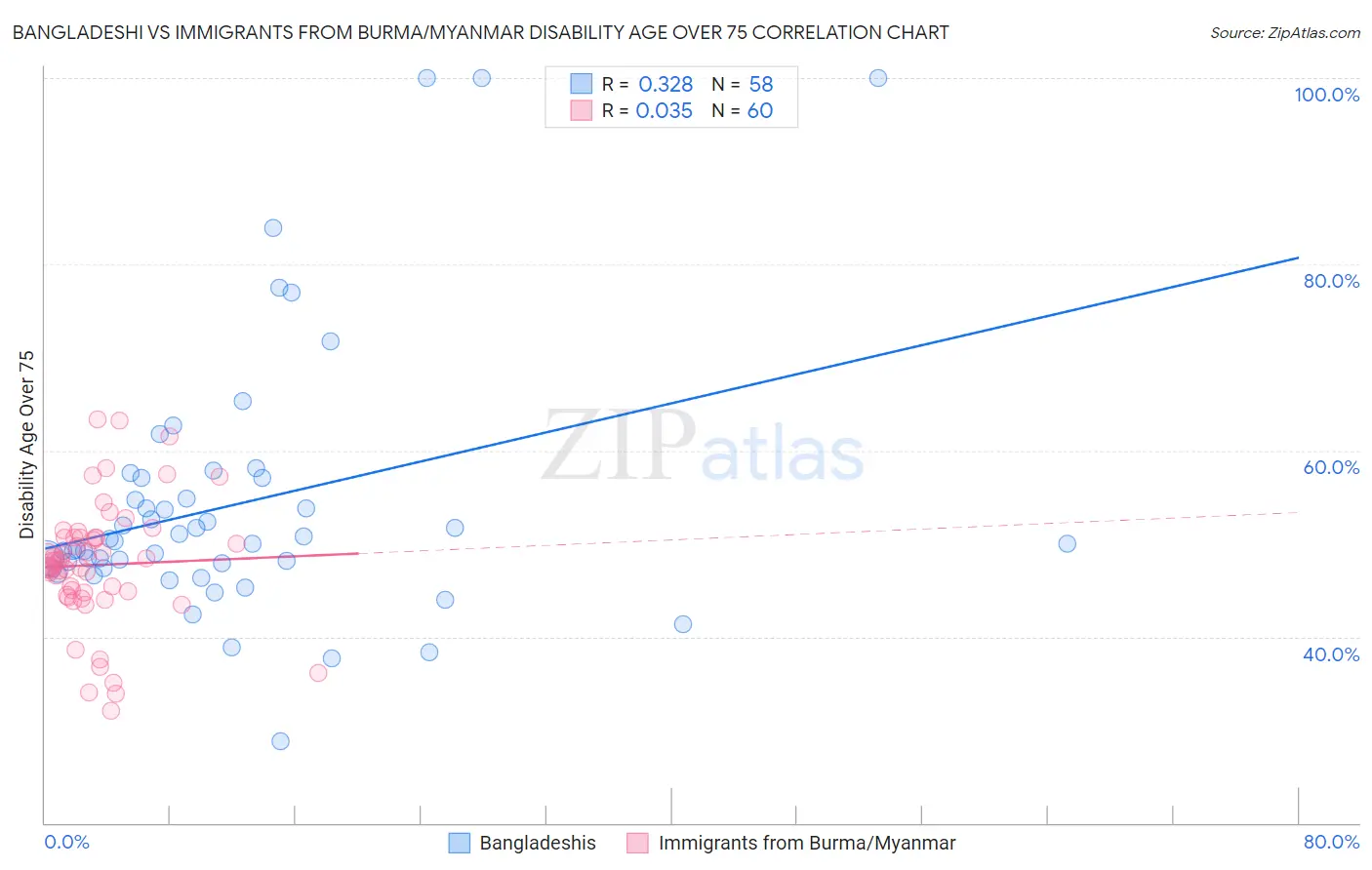 Bangladeshi vs Immigrants from Burma/Myanmar Disability Age Over 75