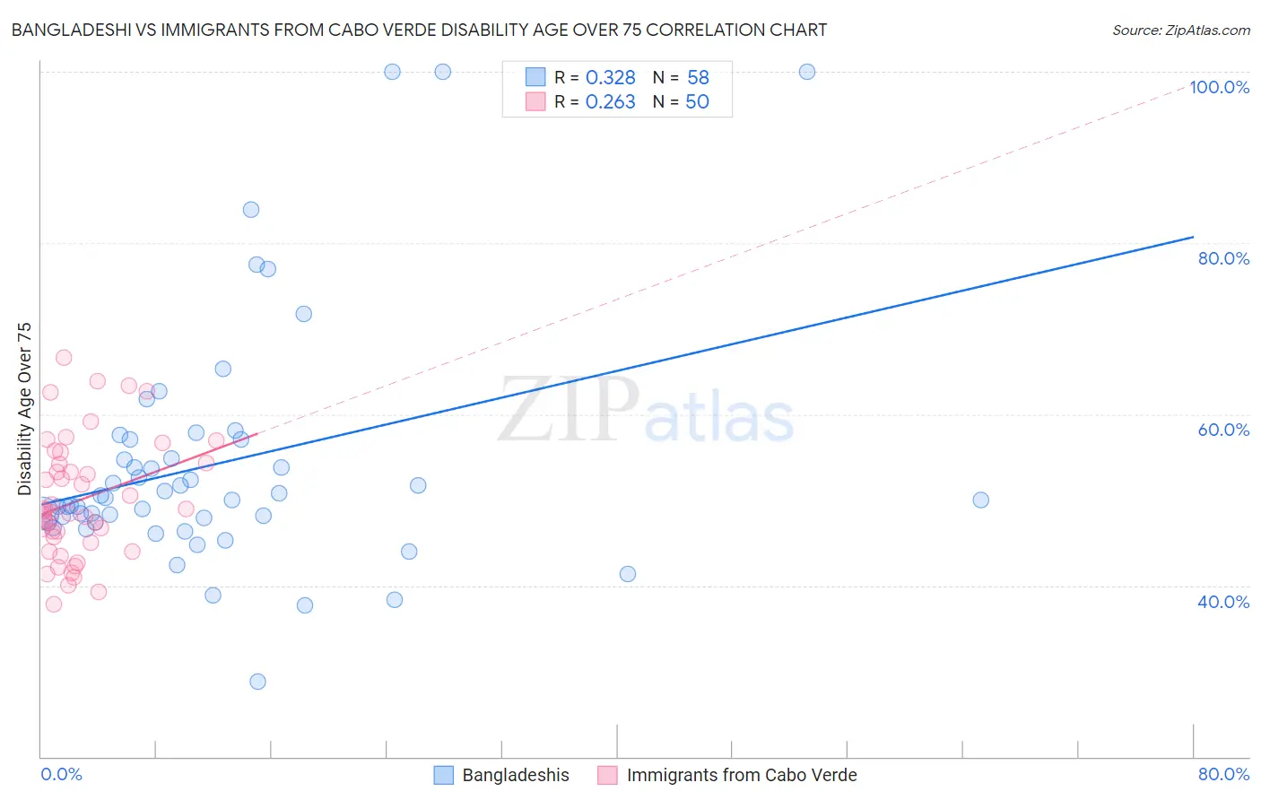 Bangladeshi vs Immigrants from Cabo Verde Disability Age Over 75