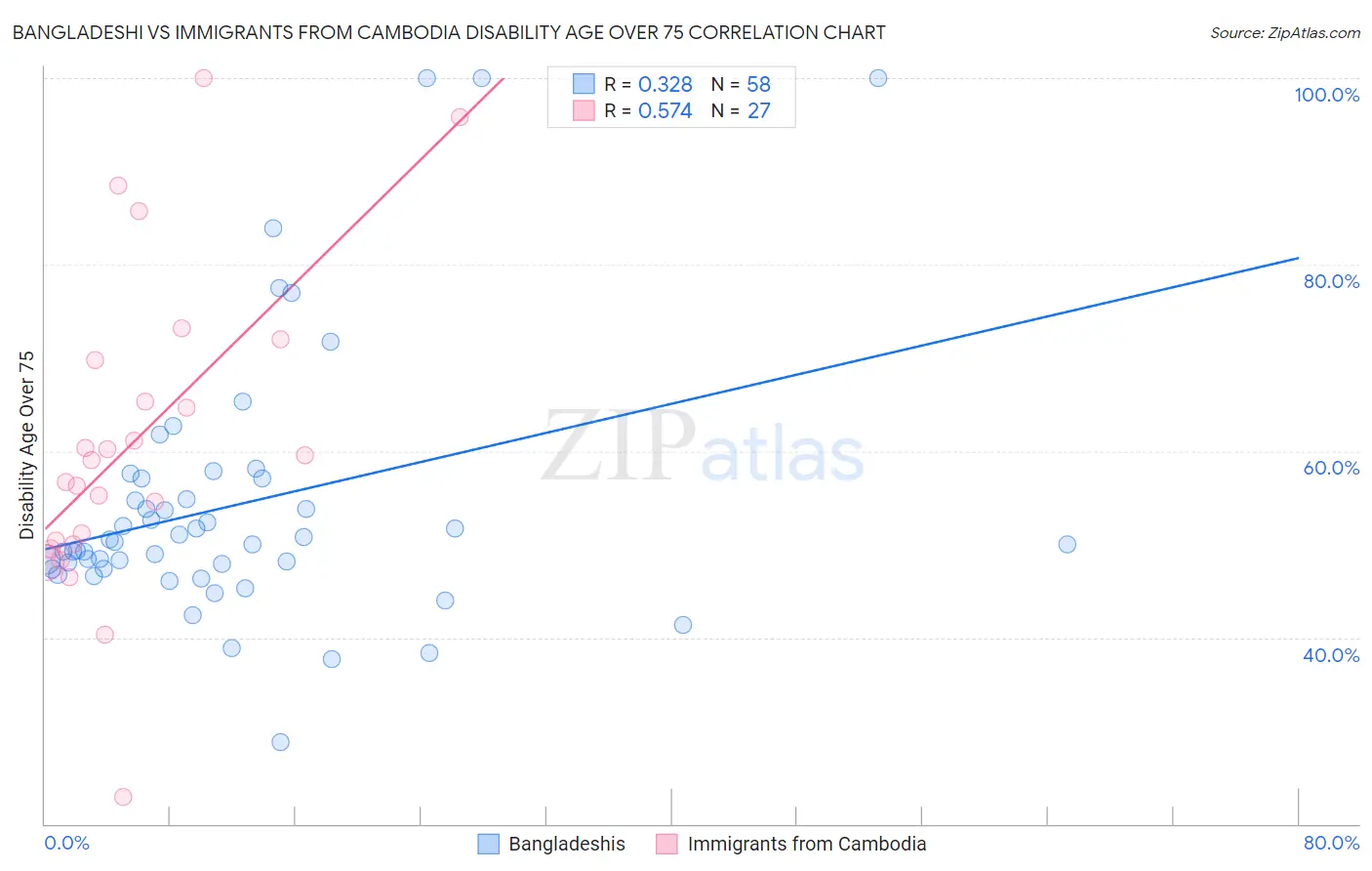 Bangladeshi vs Immigrants from Cambodia Disability Age Over 75