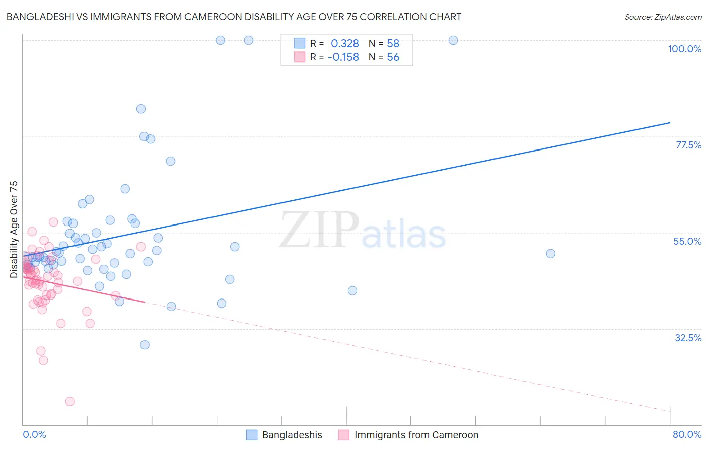Bangladeshi vs Immigrants from Cameroon Disability Age Over 75