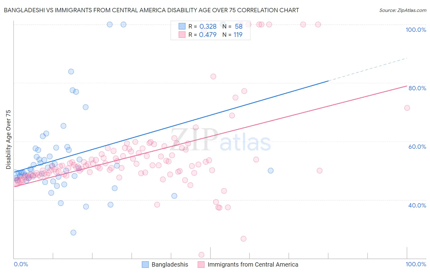 Bangladeshi vs Immigrants from Central America Disability Age Over 75