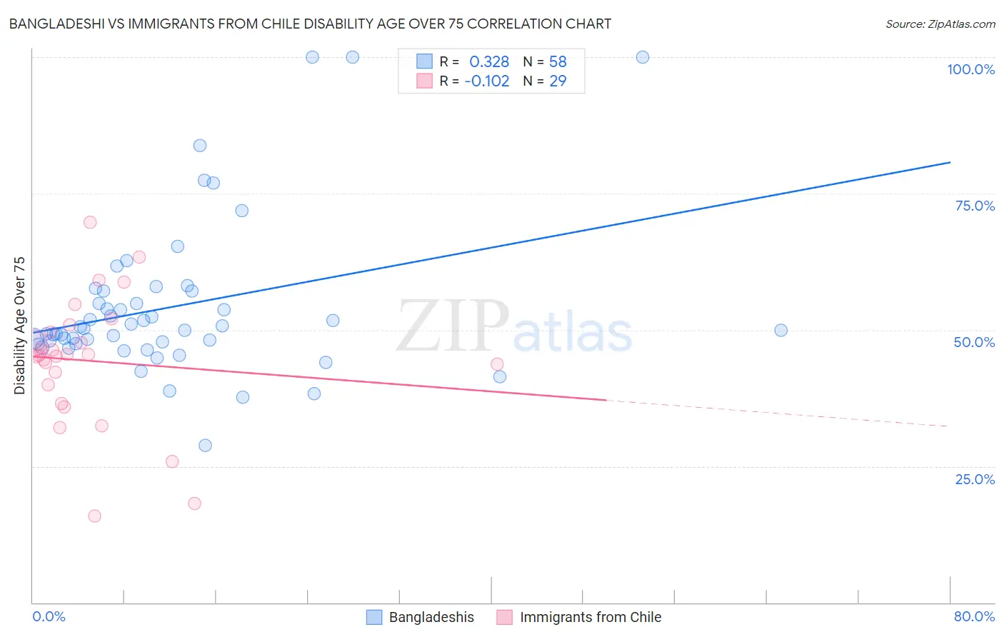 Bangladeshi vs Immigrants from Chile Disability Age Over 75