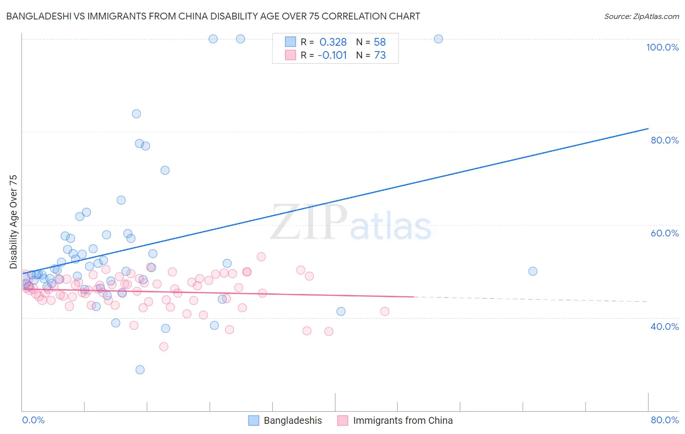 Bangladeshi vs Immigrants from China Disability Age Over 75