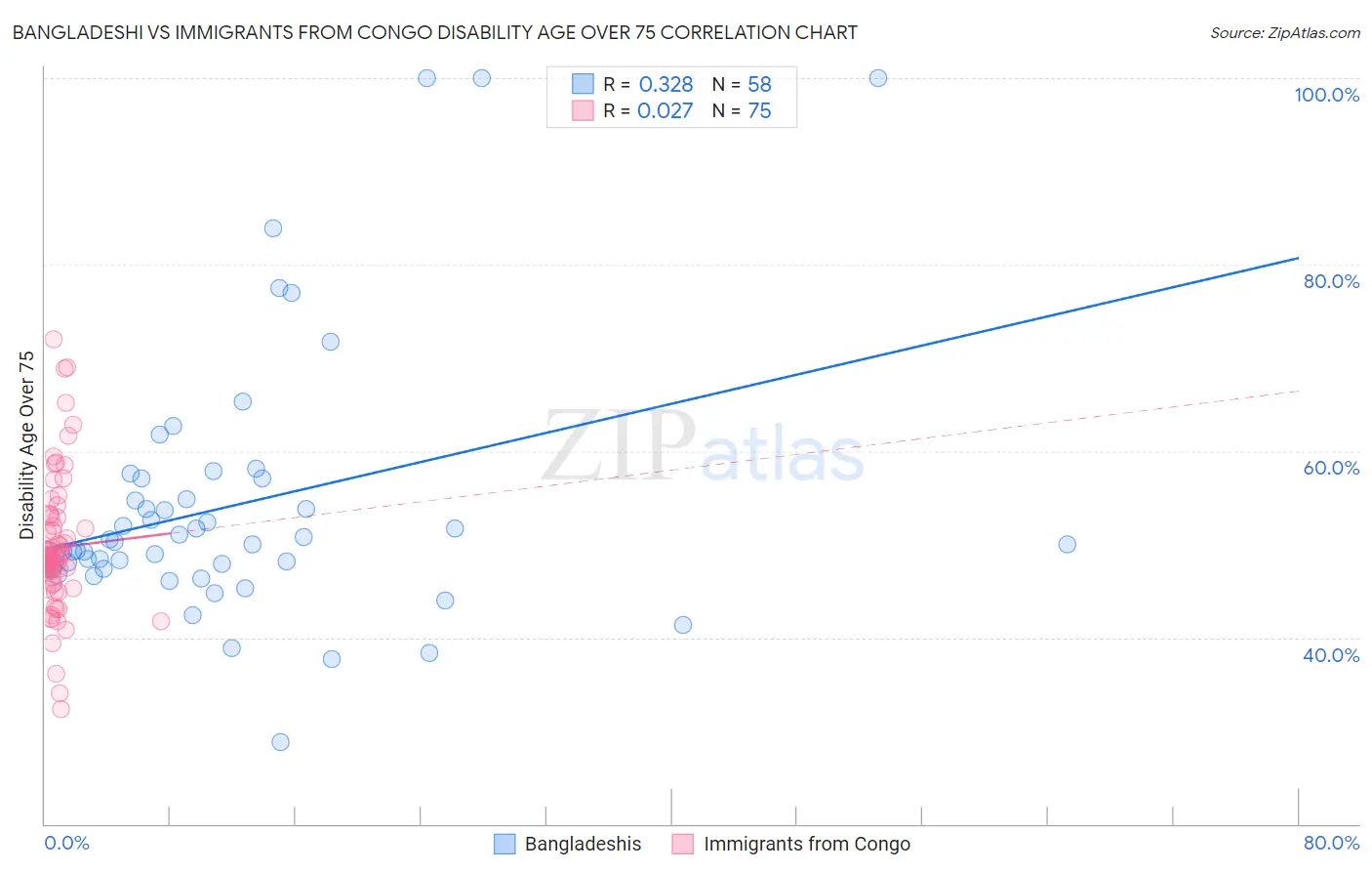 Bangladeshi vs Immigrants from Congo Disability Age Over 75