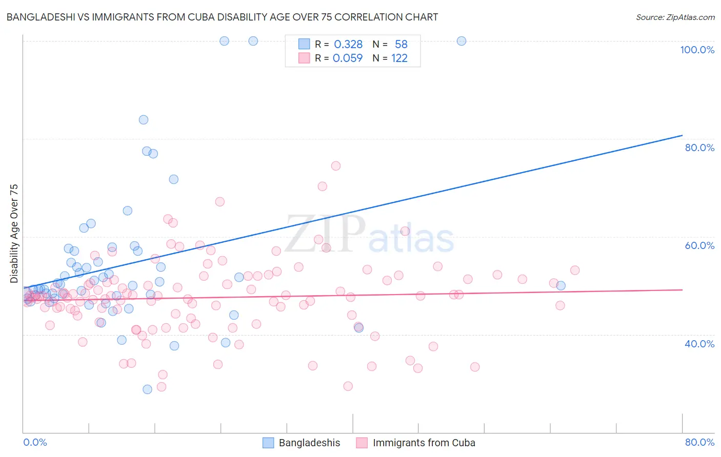 Bangladeshi vs Immigrants from Cuba Disability Age Over 75