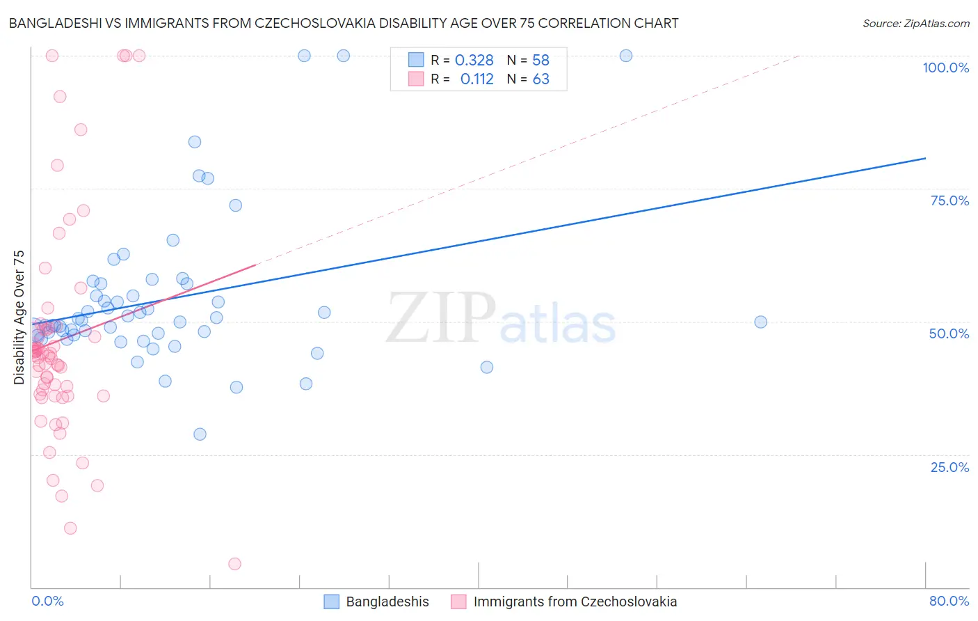 Bangladeshi vs Immigrants from Czechoslovakia Disability Age Over 75