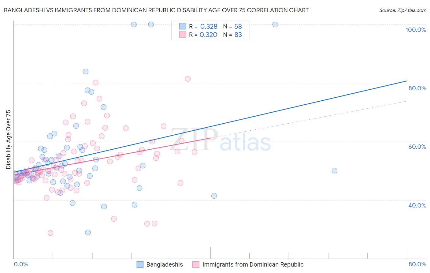 Bangladeshi vs Immigrants from Dominican Republic Disability Age Over 75