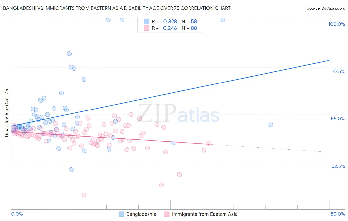 Bangladeshi vs Immigrants from Eastern Asia Disability Age Over 75