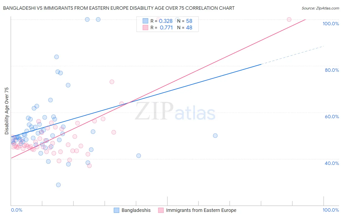 Bangladeshi vs Immigrants from Eastern Europe Disability Age Over 75