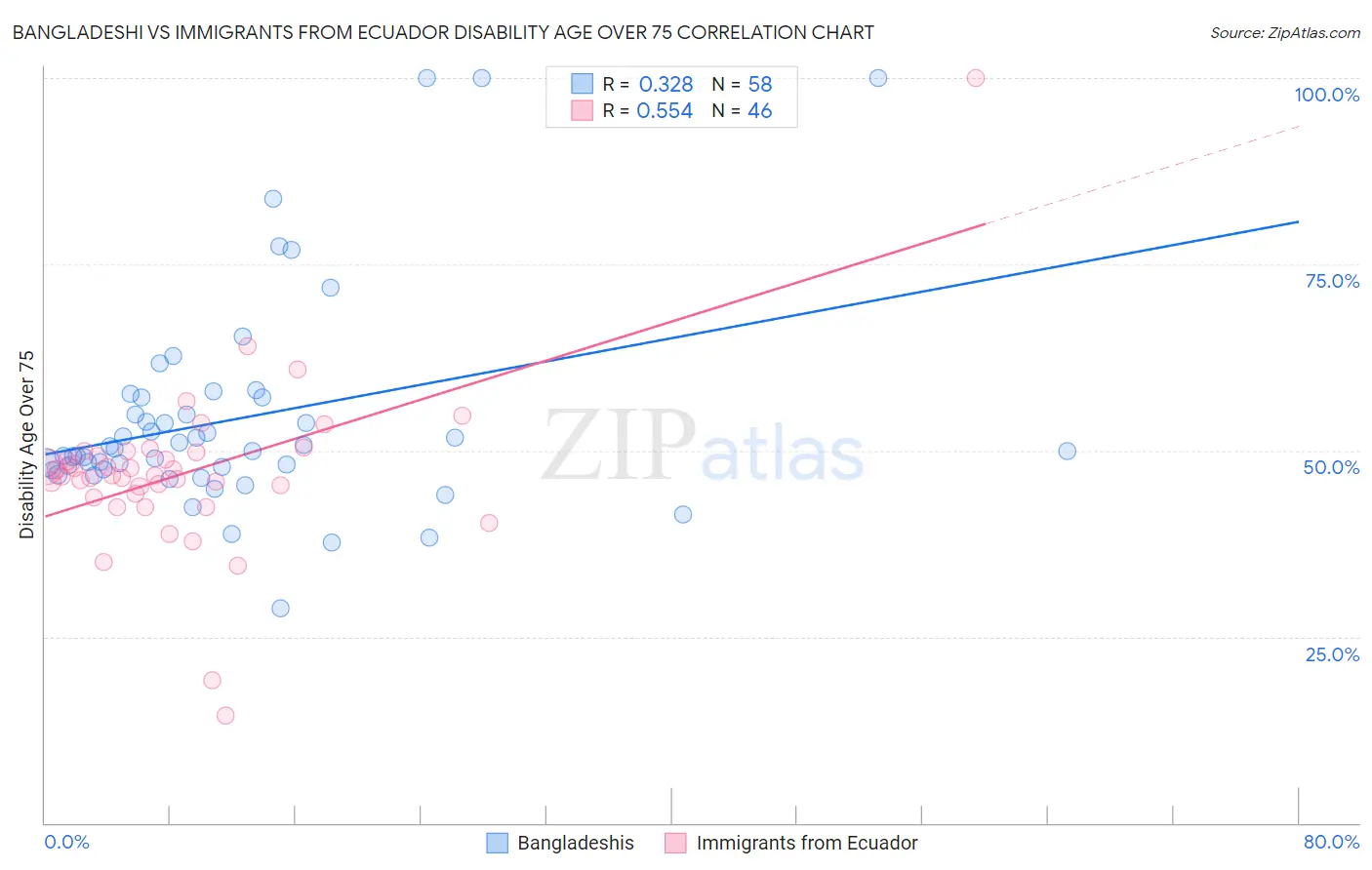 Bangladeshi vs Immigrants from Ecuador Disability Age Over 75