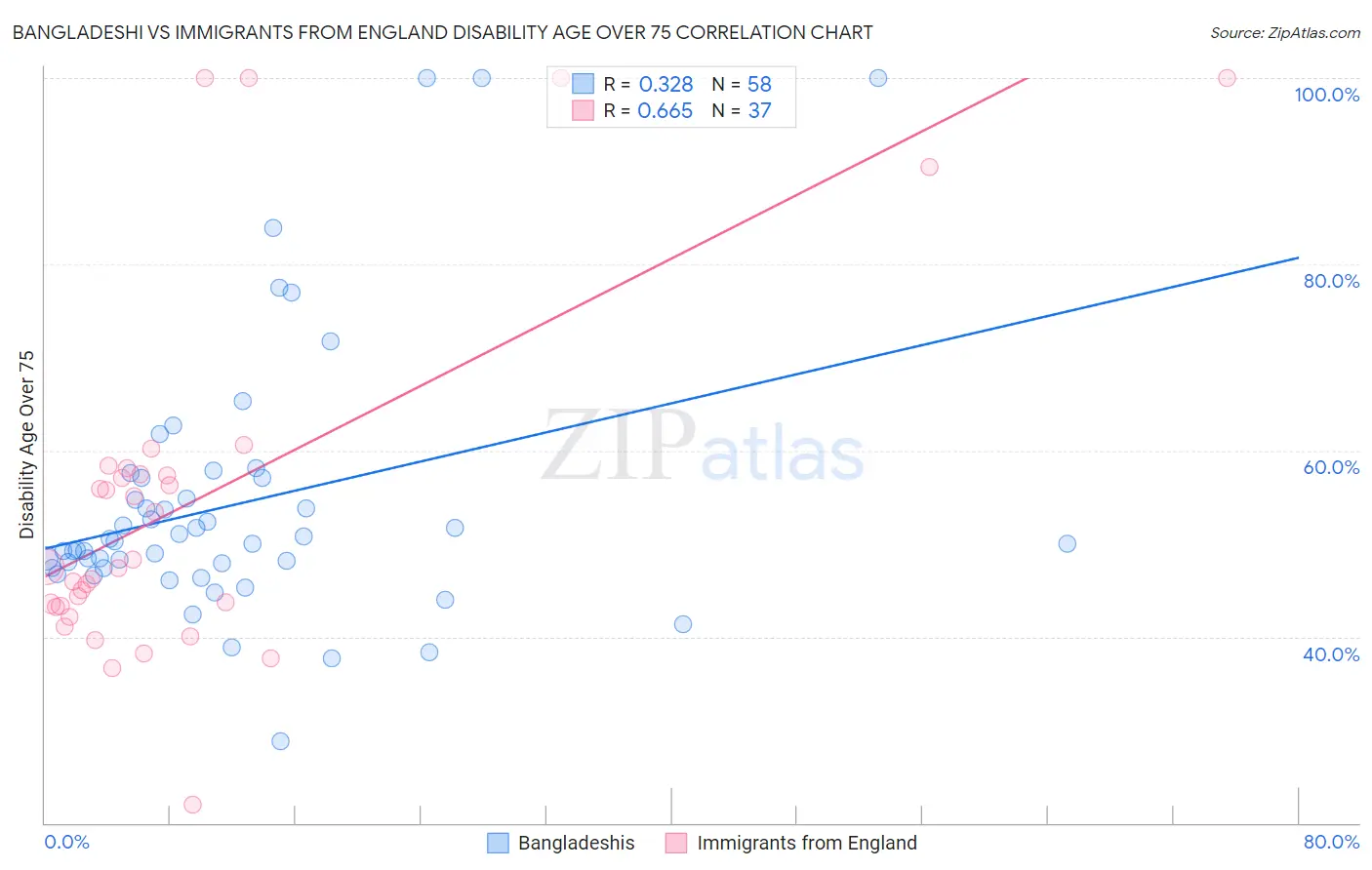 Bangladeshi vs Immigrants from England Disability Age Over 75