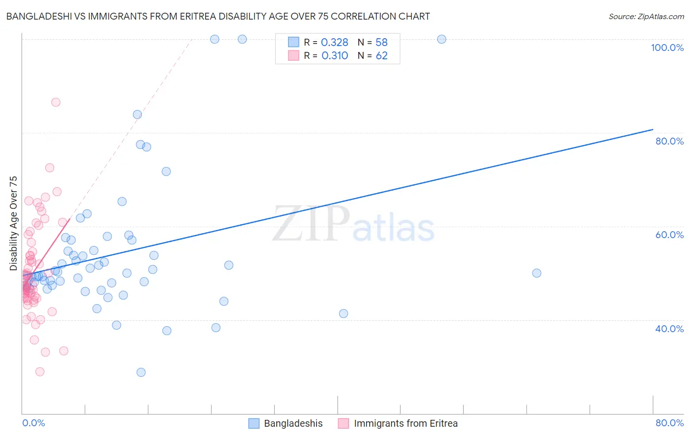 Bangladeshi vs Immigrants from Eritrea Disability Age Over 75