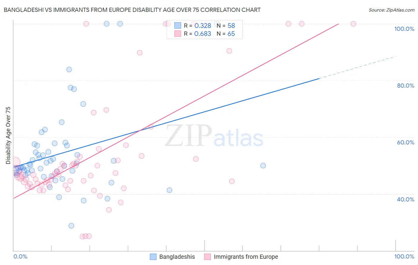 Bangladeshi vs Immigrants from Europe Disability Age Over 75