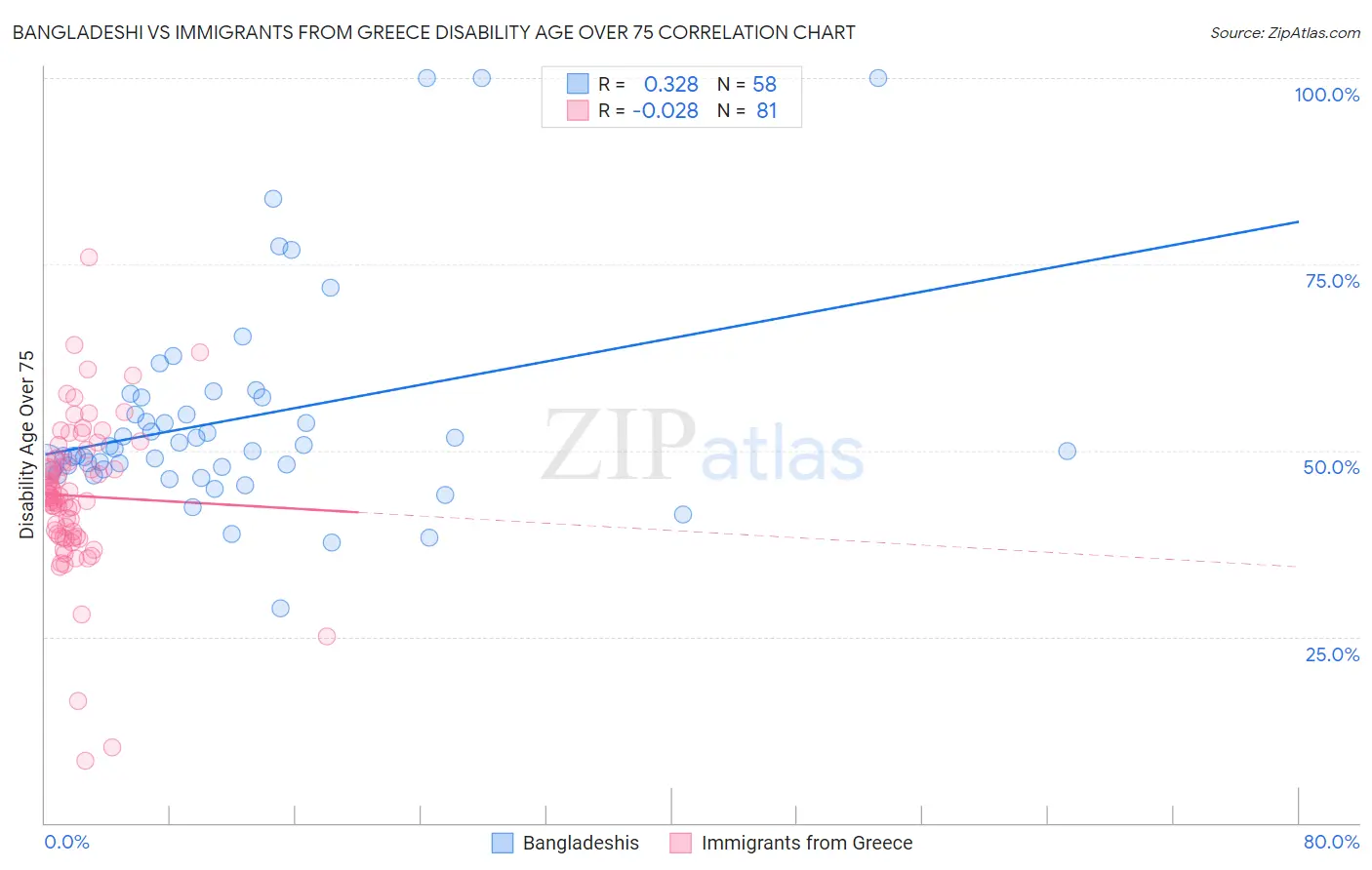 Bangladeshi vs Immigrants from Greece Disability Age Over 75