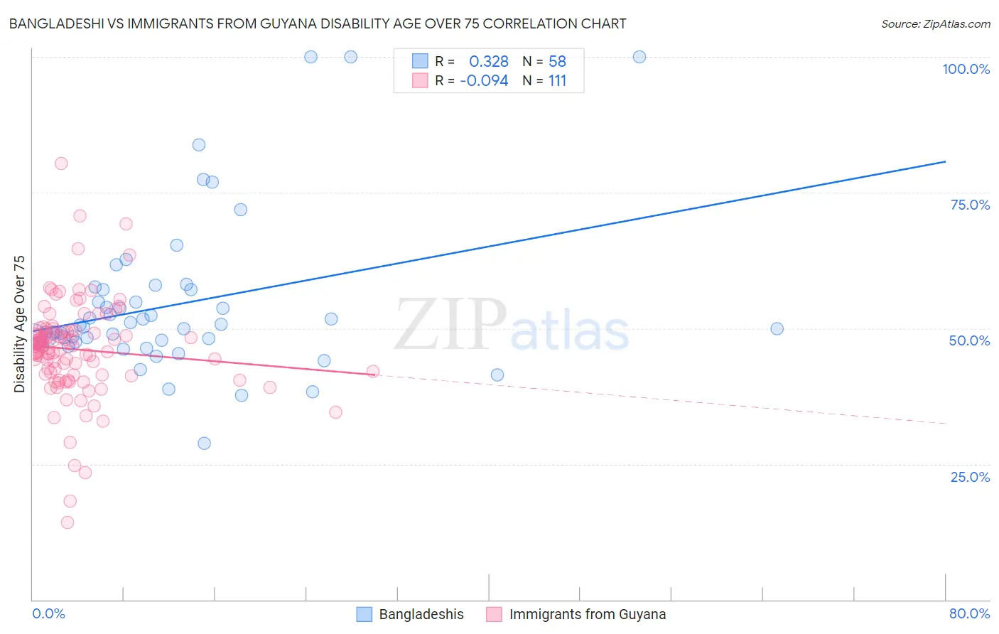 Bangladeshi vs Immigrants from Guyana Disability Age Over 75