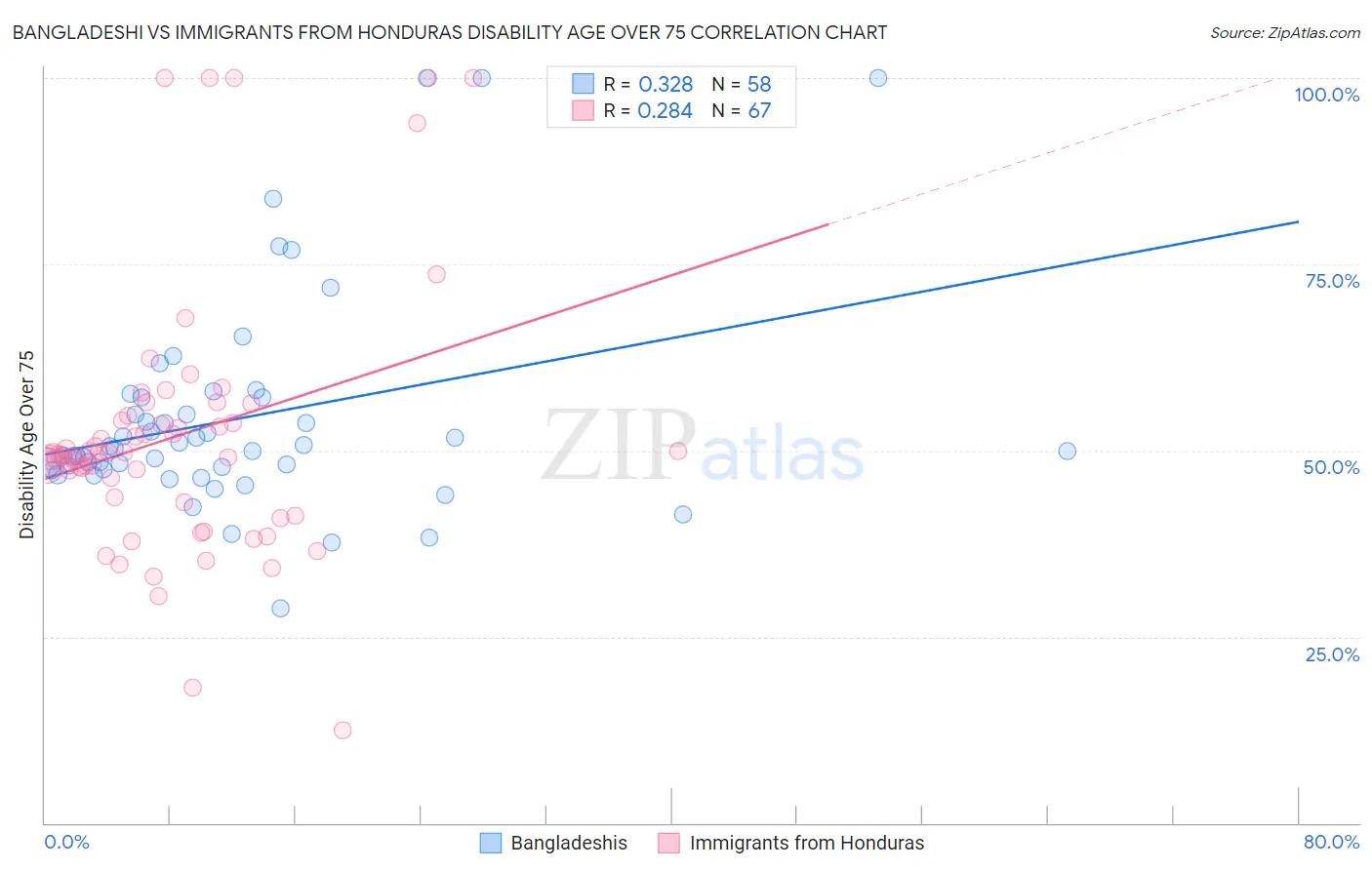 Bangladeshi vs Immigrants from Honduras Disability Age Over 75