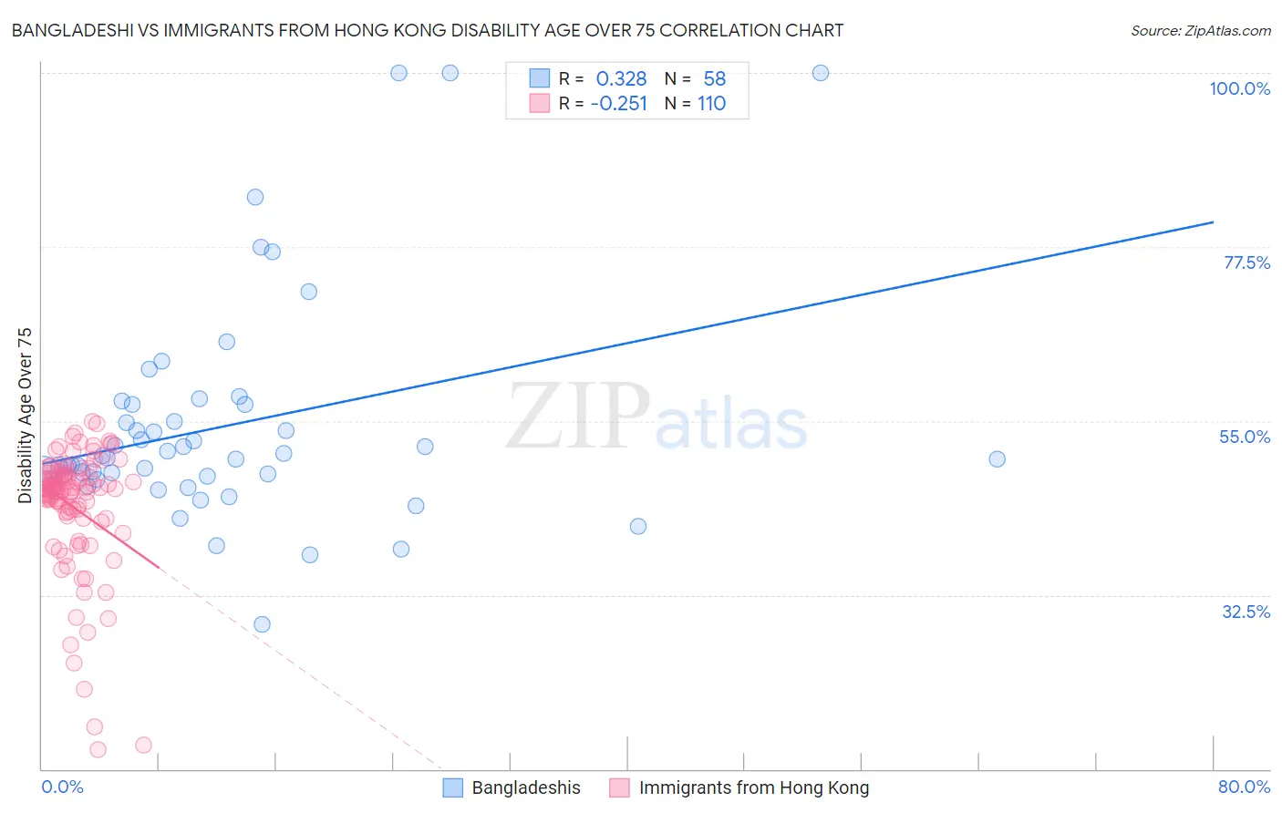 Bangladeshi vs Immigrants from Hong Kong Disability Age Over 75