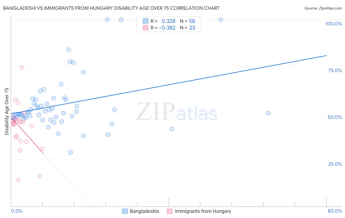 Bangladeshi vs Immigrants from Hungary Disability Age Over 75