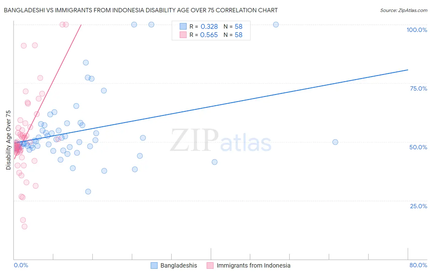 Bangladeshi vs Immigrants from Indonesia Disability Age Over 75