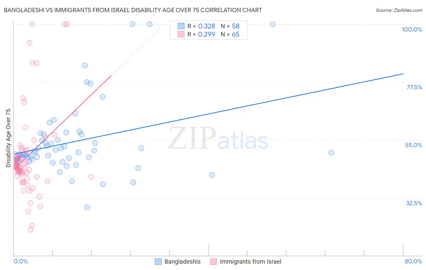 Bangladeshi vs Immigrants from Israel Disability Age Over 75