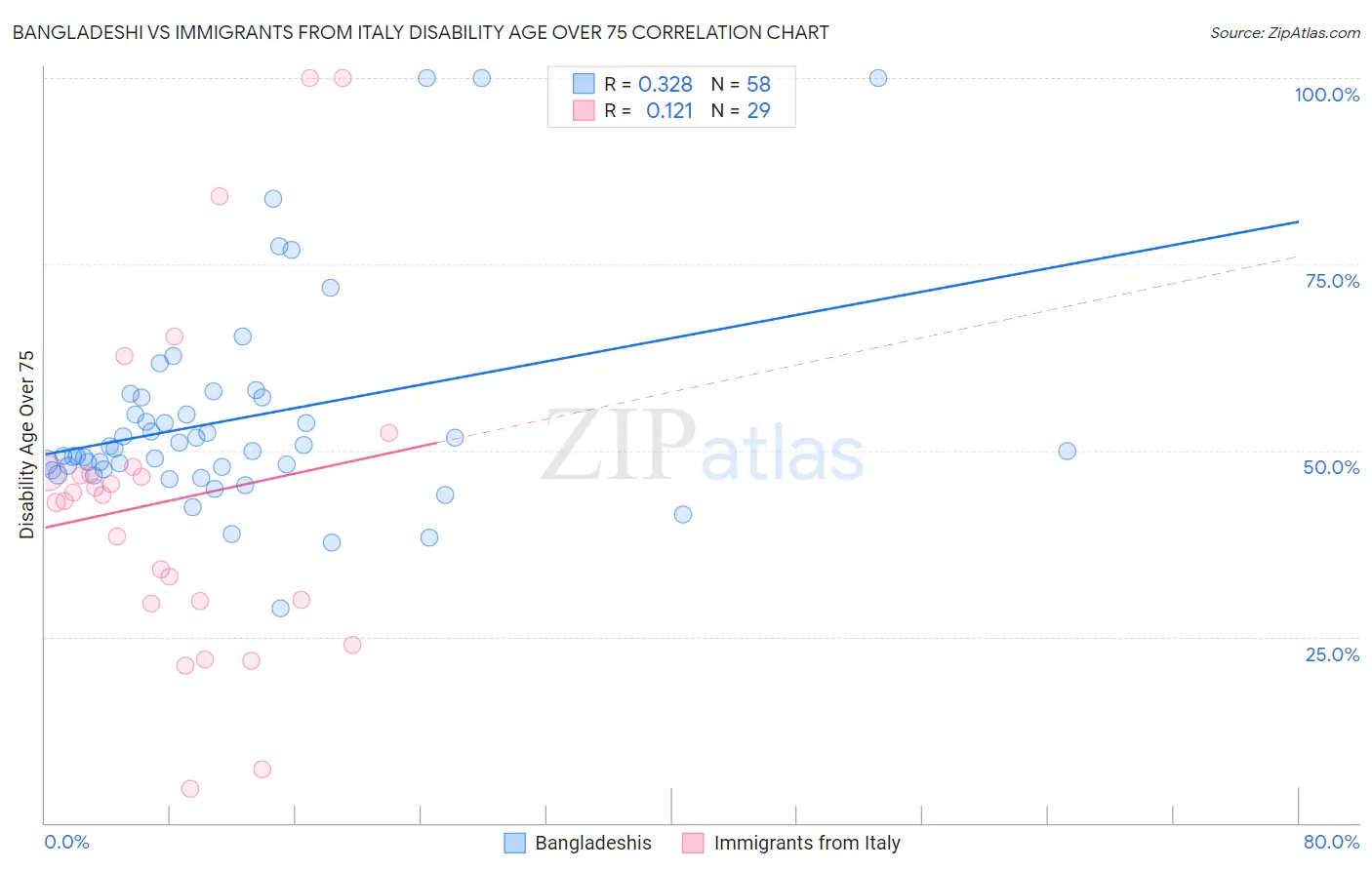 Bangladeshi vs Immigrants from Italy Disability Age Over 75
