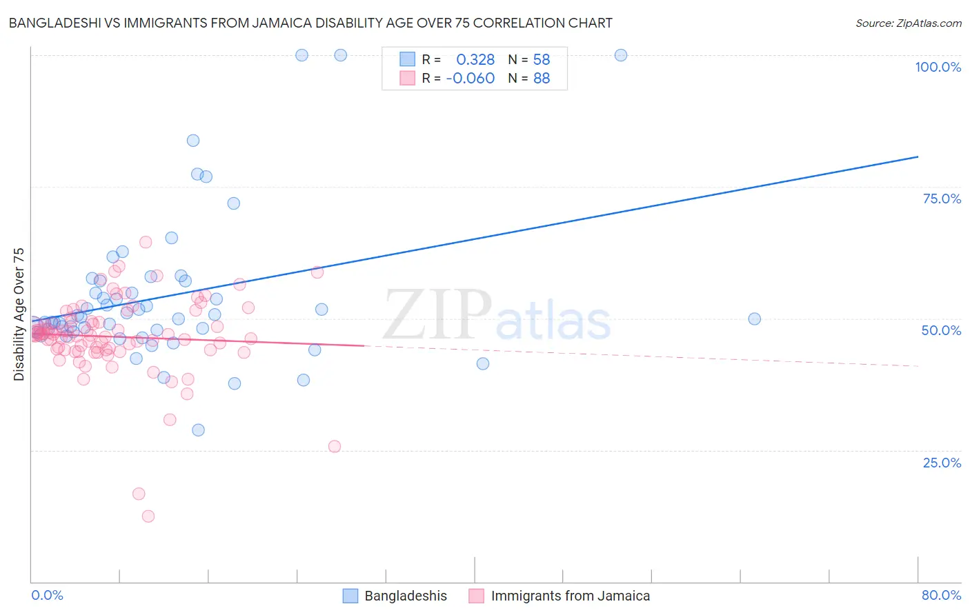 Bangladeshi vs Immigrants from Jamaica Disability Age Over 75